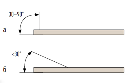 Рис.1. Допустимое (а) и недопустимое (б) положение годовых колец по отношению к поверхности дранки.jpg